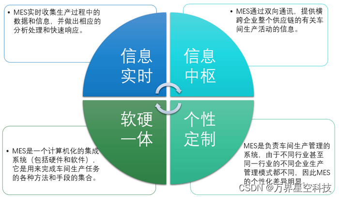 MES给制造业带来看得见的效益