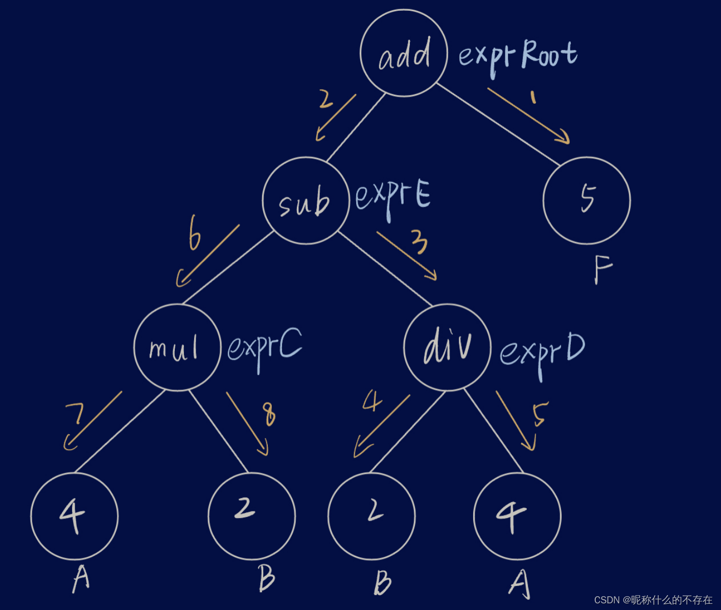 编译原理lab3-cminus_compiler-LLVM简要熟悉