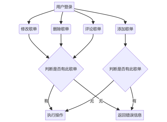 歌单相关流程