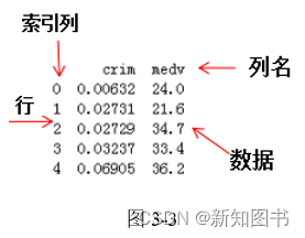 <span style='color:red;'>数据</span>处理库<span style='color:red;'>Pandas</span><span style='color:red;'>数据</span><span style='color:red;'>结构</span>DataFrame