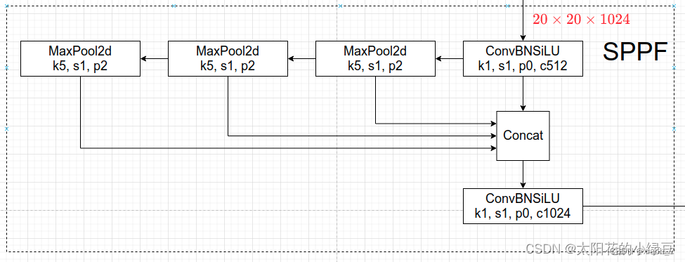 【PyTorch 实战3：YOLOv5检测模型】10min揭秘 YOLOv5 检测网络架构、工作原理以及pytorch代码实现（附代码实现！）