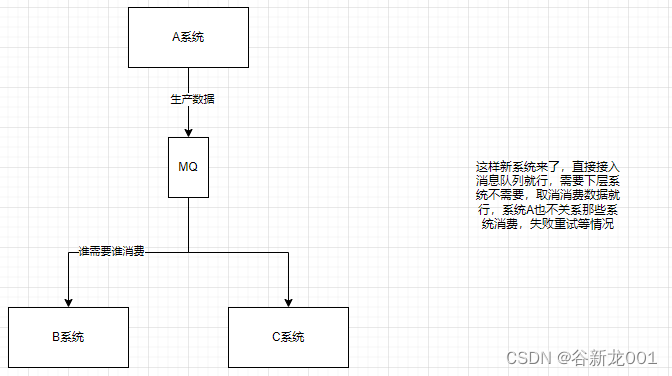 使用消息队列