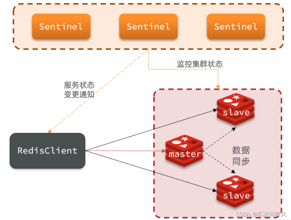 <span style='color:red;'>Redis</span>原理篇——<span style='color:red;'>哨兵</span><span style='color:red;'>机制</span>