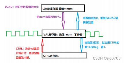 STM32-TIM定时器与内部中断