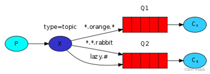 5. RabbitMQ工作模式——RabbitMQ