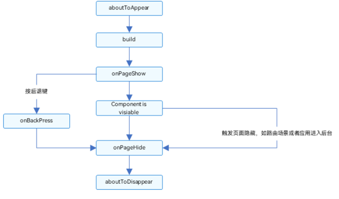 深入理解鸿蒙生命周期：从应用到组件