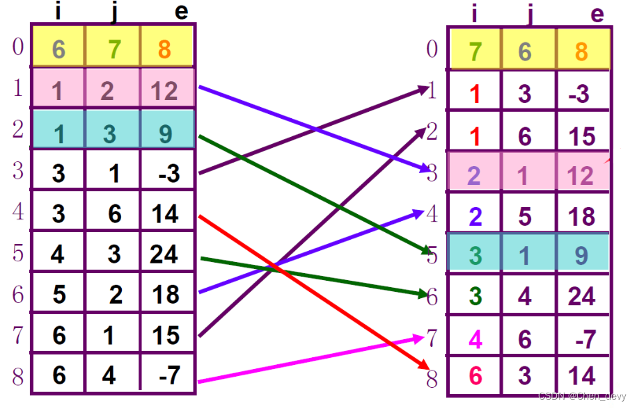 【数据结构】数组（稀疏矩阵、特殊矩阵压缩、矩阵存储、稀疏矩阵的快速转置、十字链表）