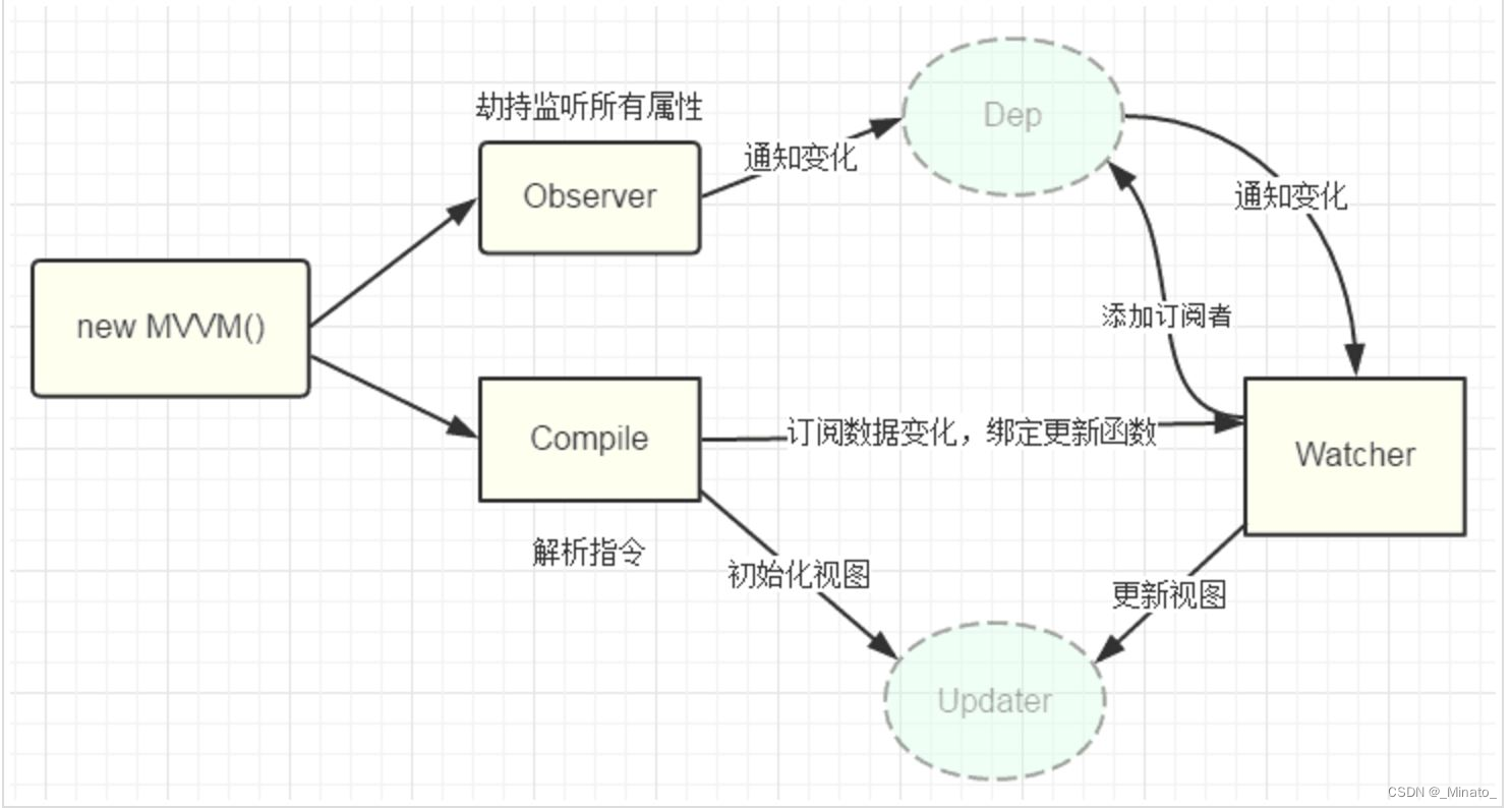 前端面试题——Vue的双向绑定