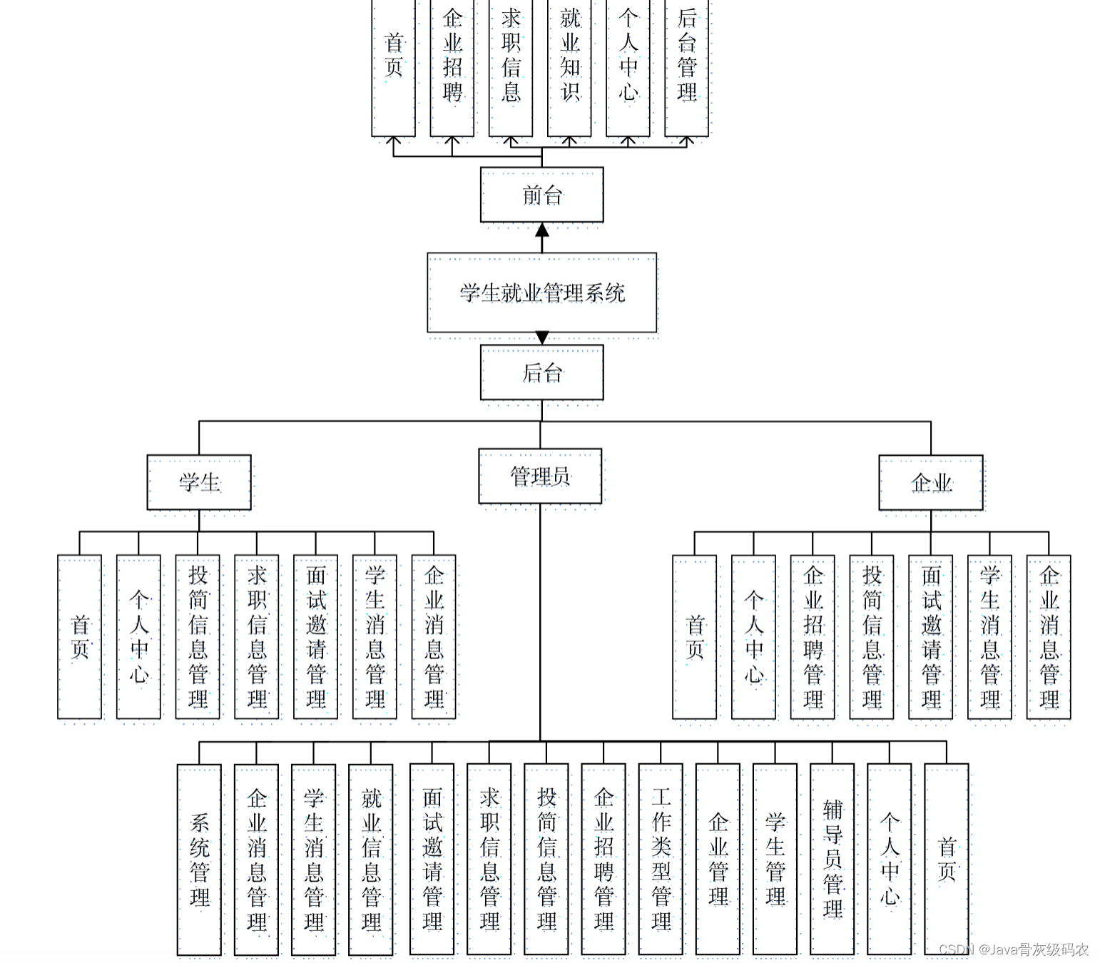 毕业设计-基于Springboot+Vue的学生就业管理系统的设计与实现（源码+LW+包运行）