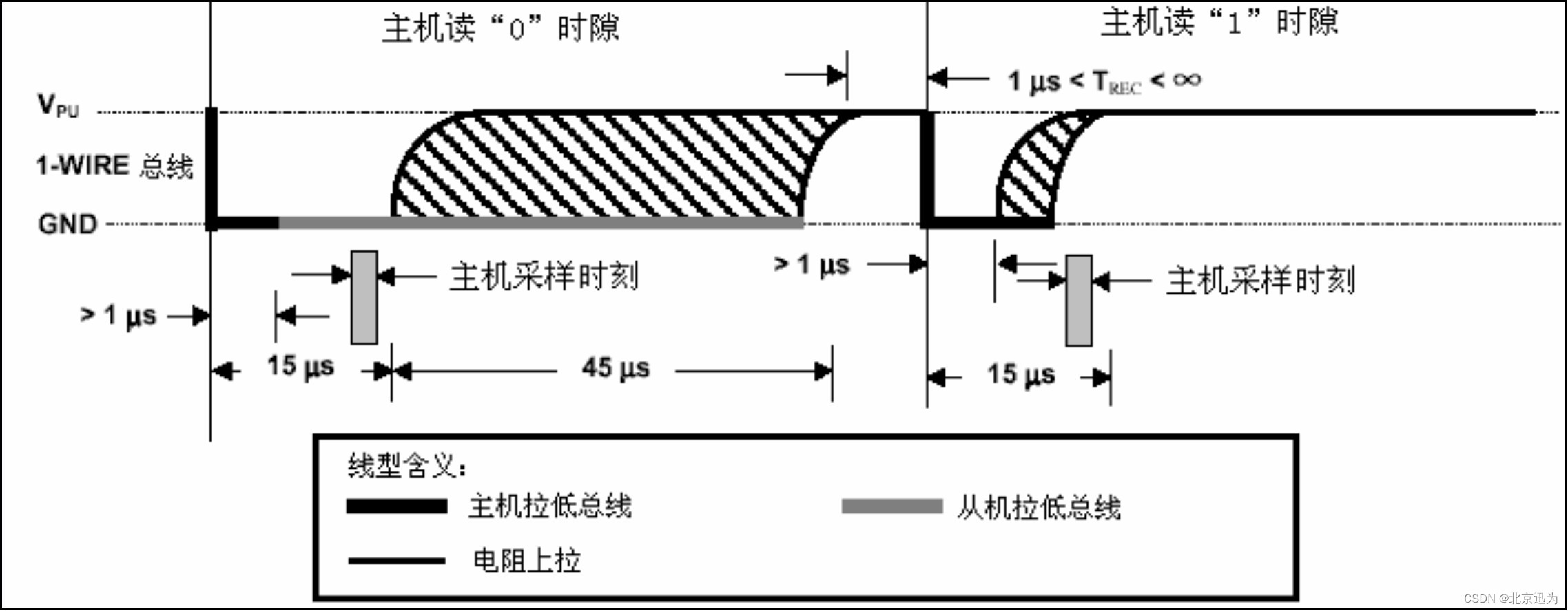 RK3568驱动指南｜第十四篇 单总线-第162章DS18B20驱动读时序编写