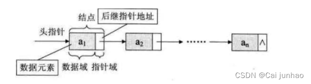 头指针