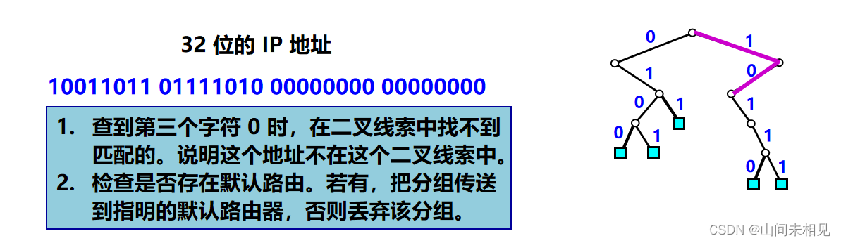 IP 层转发分组的过程