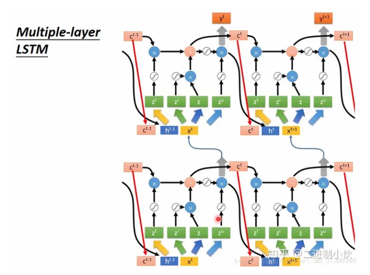 【LSTM】LSTM cell的门结构学习笔记