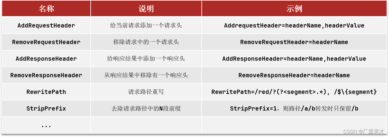 SpringCloud网关路由及实现