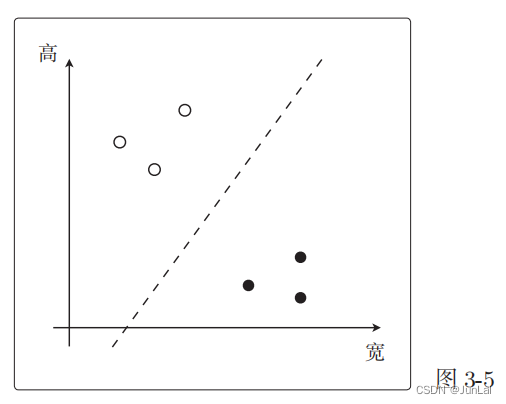 【白话机器学习的数学】读书笔记(3)学习分类(感知机、逻辑回归)