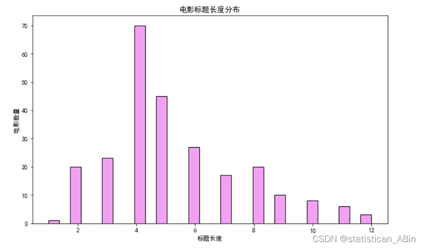 python数据分析-淘票票电影可视化