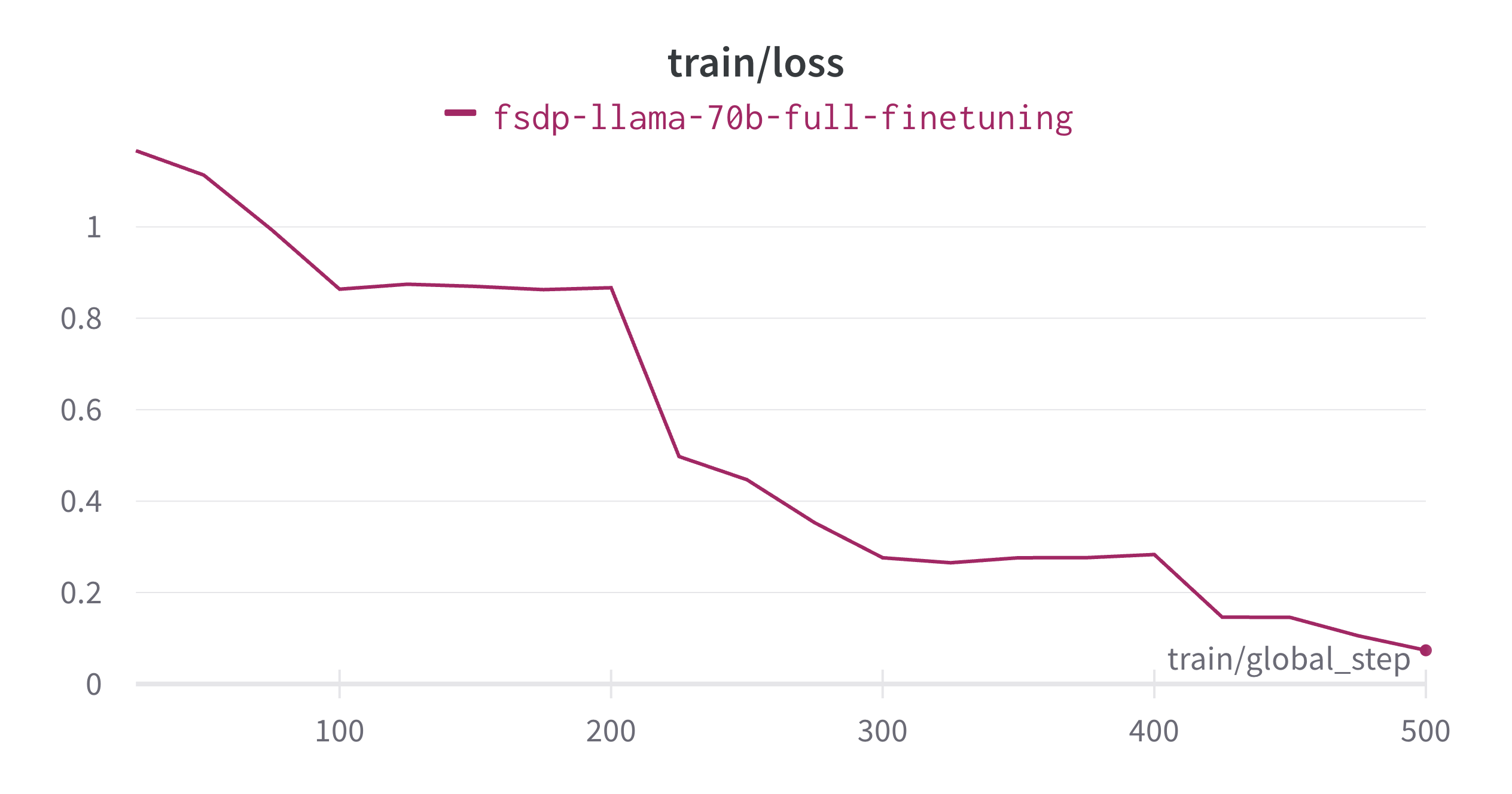 LLMs之Llama2 70B：使用 PyTorch FSDP 微调 Llama 2 70B实现全部过程讲解之详细攻略