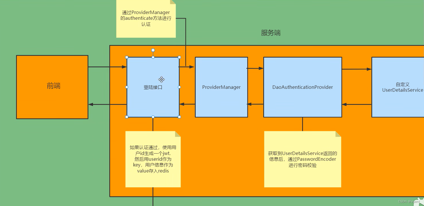 SpringBoot项目<span style='color:red;'>使用</span><span style='color:red;'>SpringSecurity</span>和<span style='color:red;'>JWT</span>实现登录功能