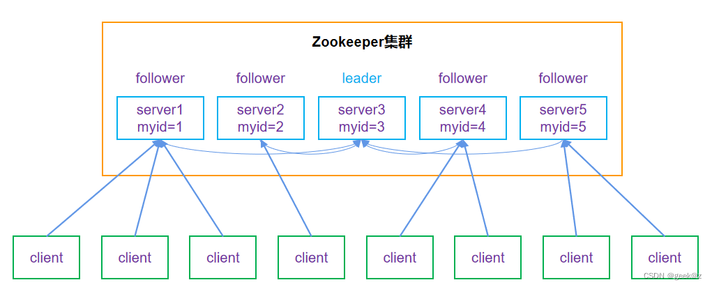 三、Zookeeper数据模型