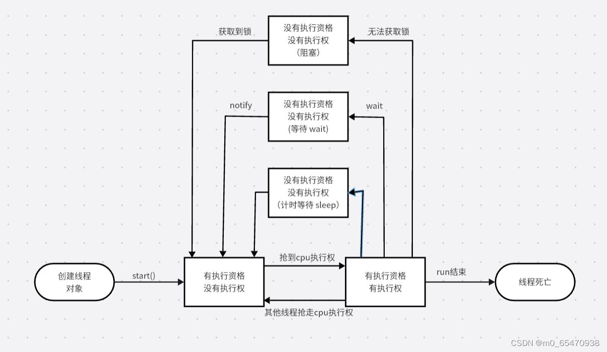 Java多线程的线程状态和线程池参数