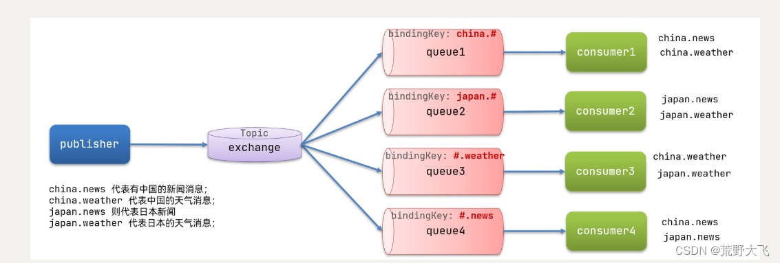 SpringCloudAlibaba组件总结笔记（如Nacos、SpringCloudGateway、OpenFeign，Ribbon，RabbitMQ）