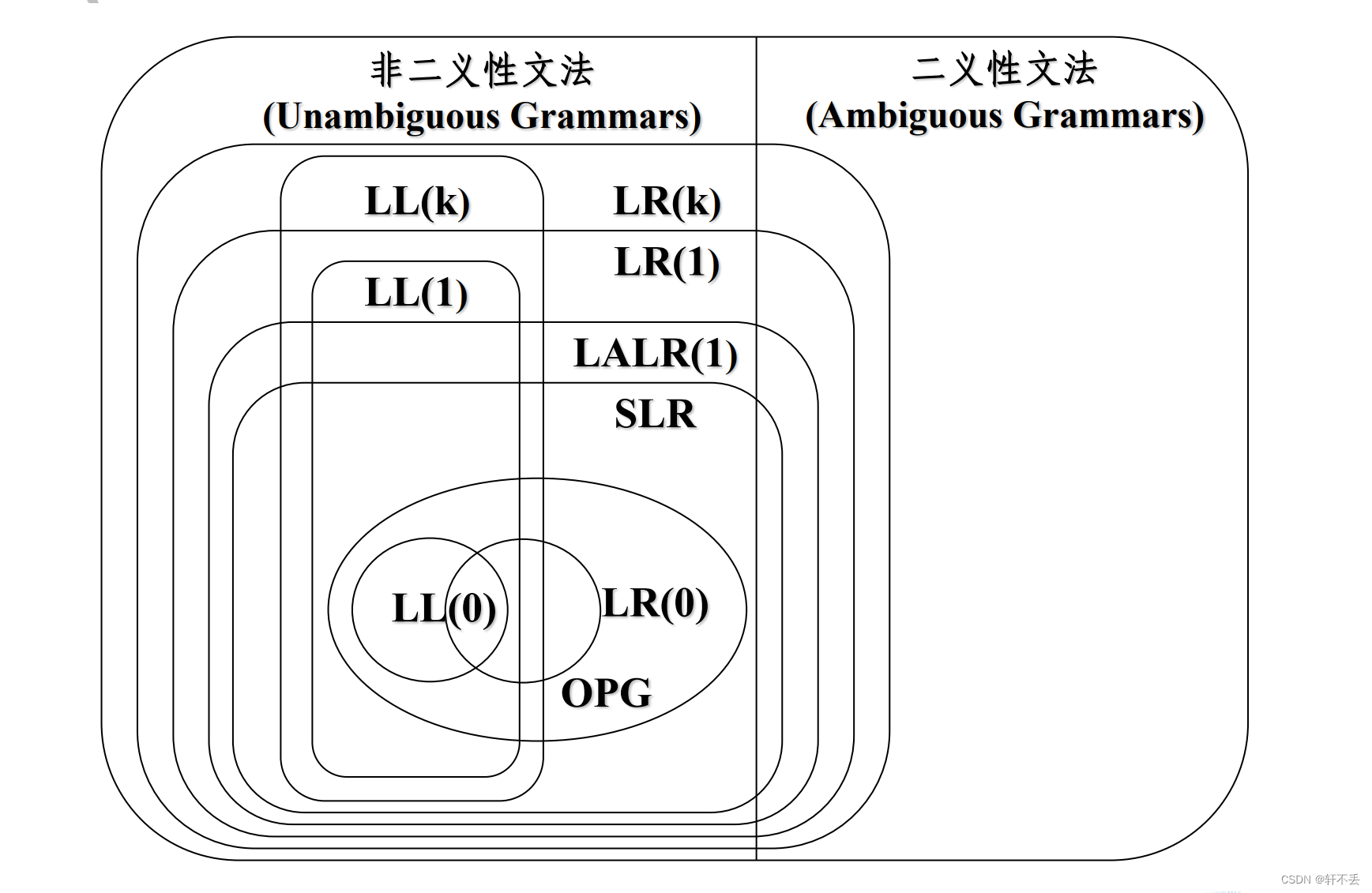 U4_3 语法分析-自底向上分析-LR0/LR1/SLR分析