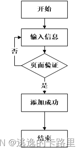 图3.1 添加信息流程图