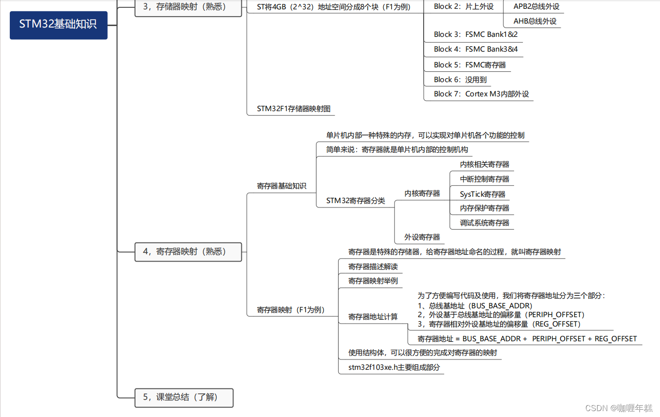 【正点原子STM32】STM32基础知识（F1F4F7H7 STM32系统框架、寻址范围、存储器映射的存储器功能划分、寄存器映射）