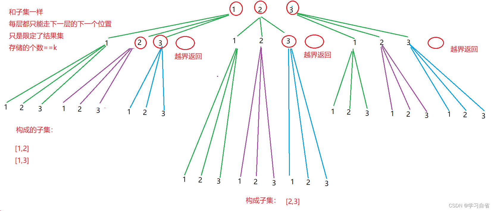 全排列问题