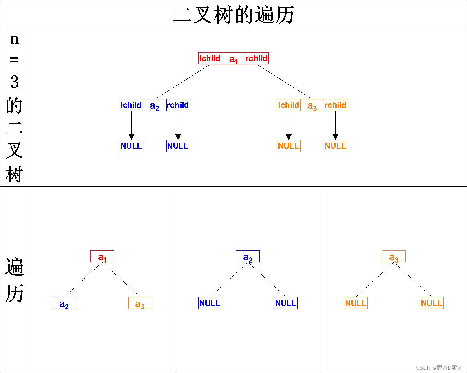 二叉树的遍历