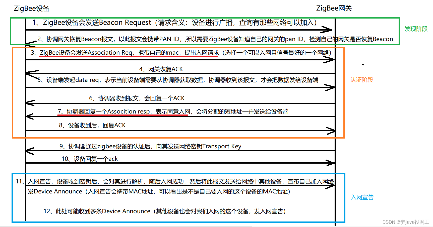 物联网-物联网概念初识