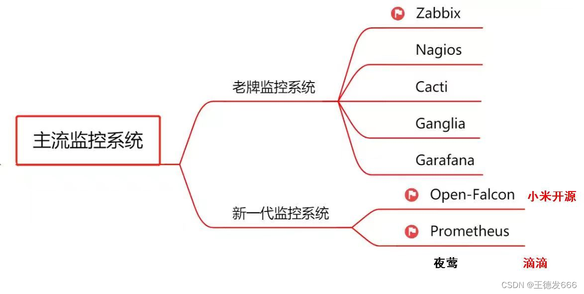 项目架构之Zabbix部署