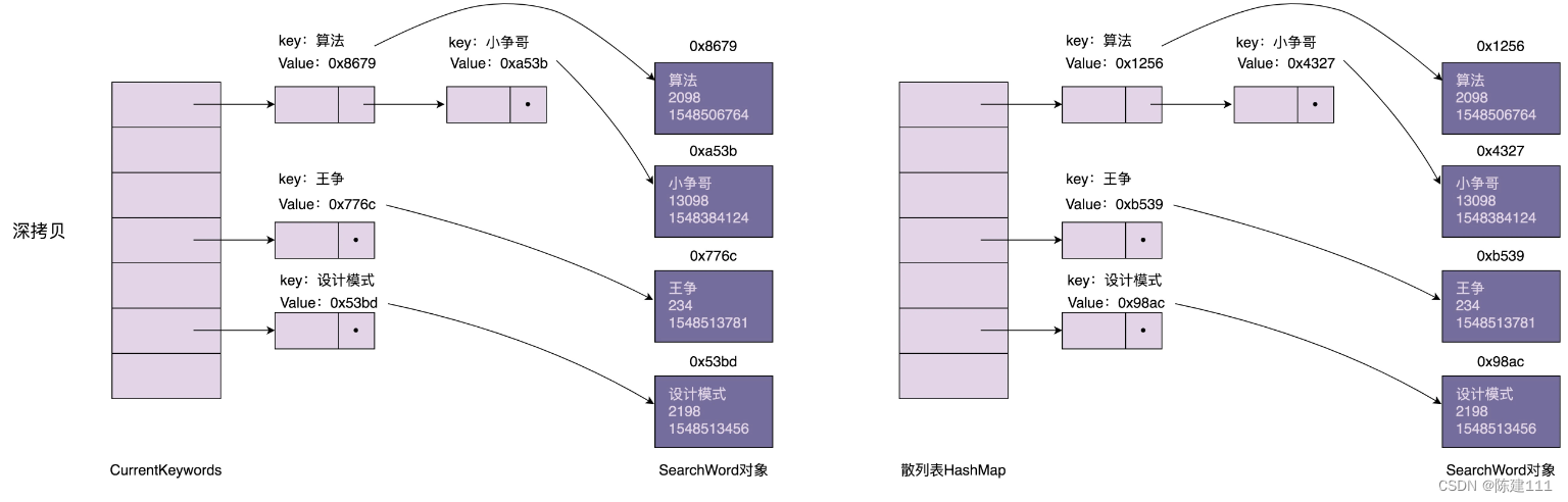 设计模式学习笔记 - 设计模式与范式 - 创建型：7.原型模式：如何快速地clone一个HashMap散列表