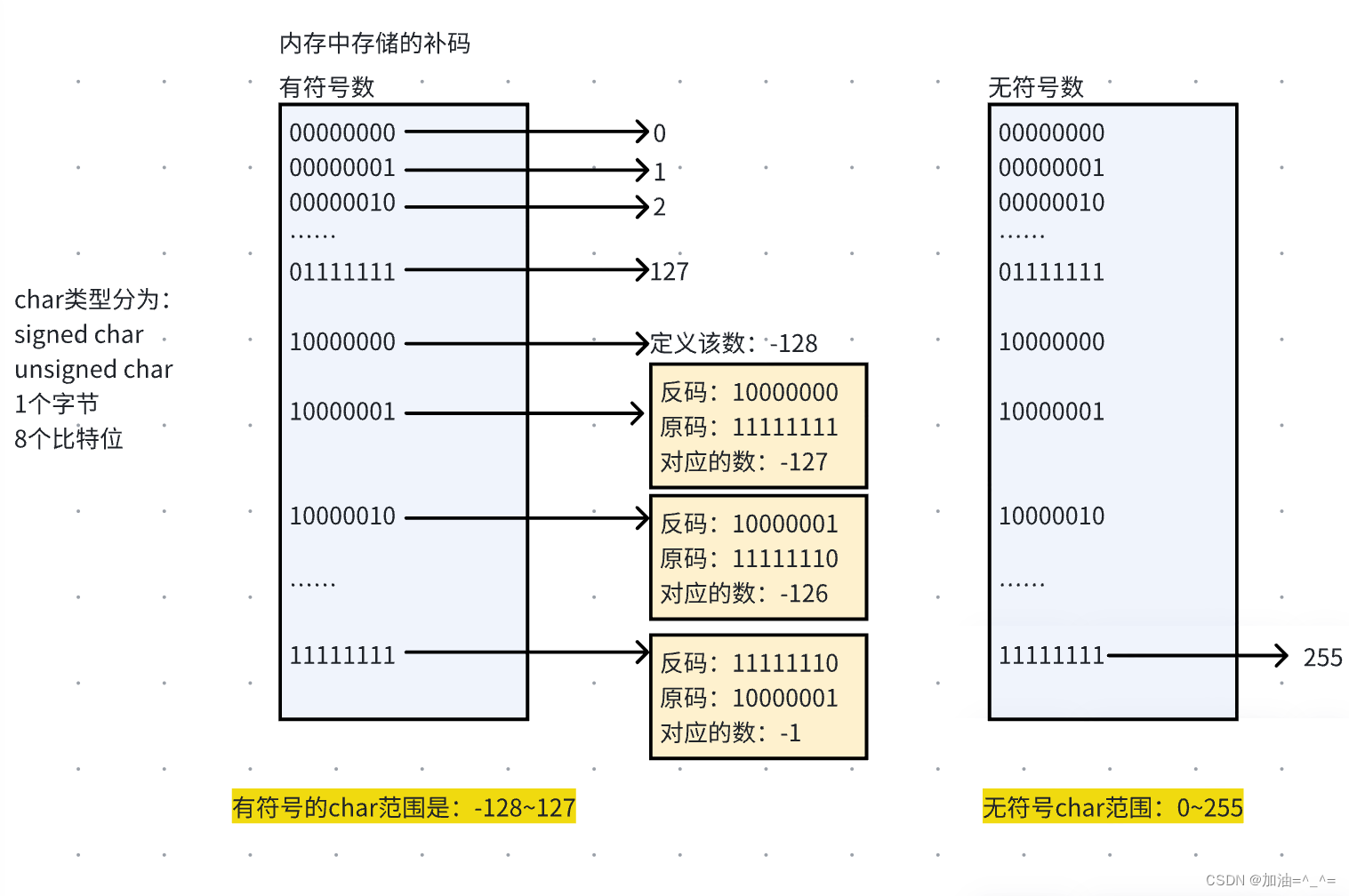 数据的存储（类型的提升）