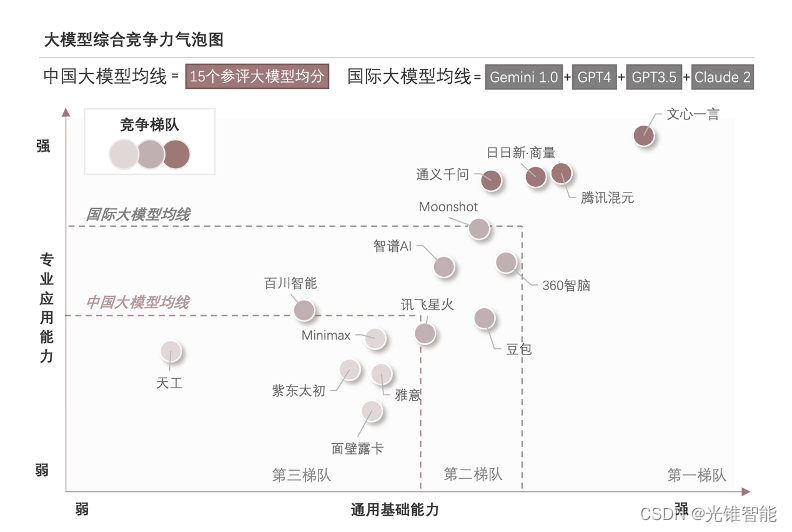 沙利文横评国内15 个主流大模型：文心一言、腾讯混元领跑