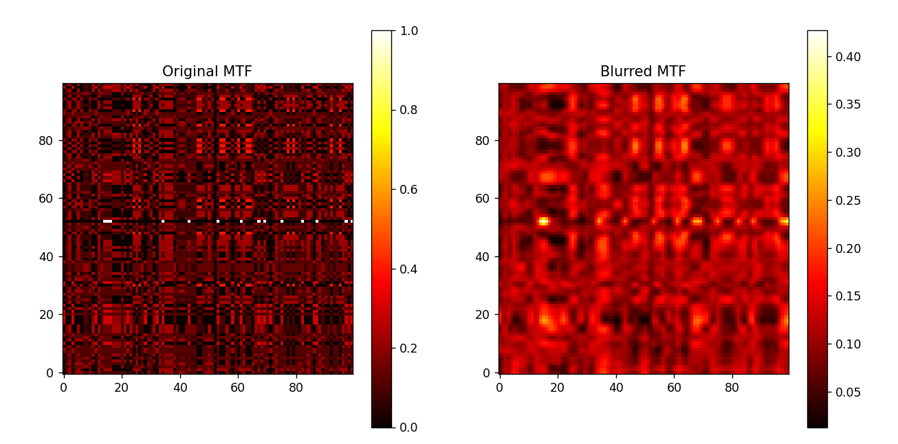 从一个时间序列数据中生成一个Markov Transition Field (MTF)