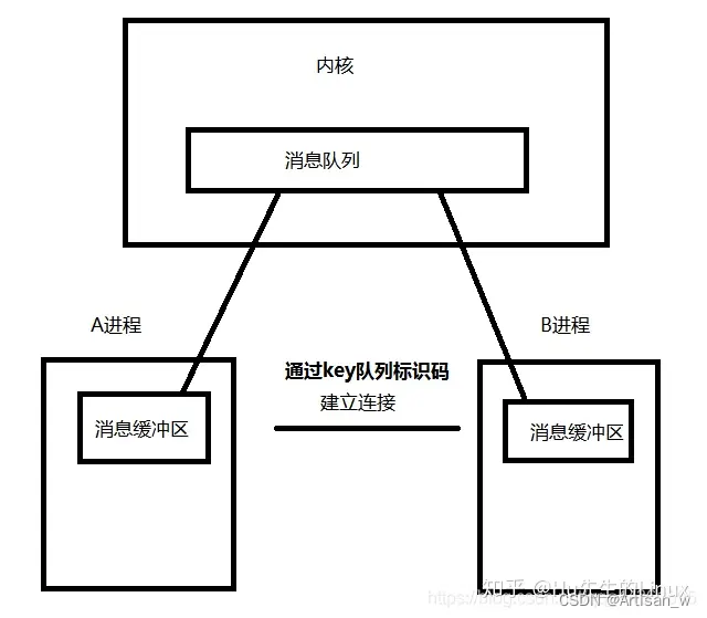 <span style='color:red;'>LinuxC</span>中进程通信