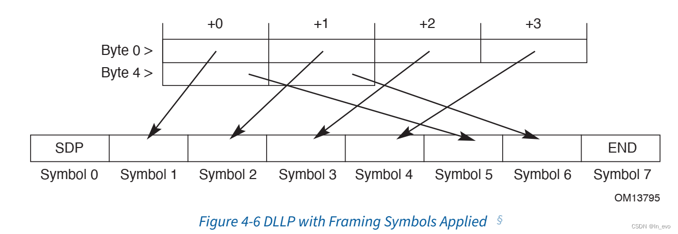 Figure 4-6 DLLP with Framing Symbols Applied
