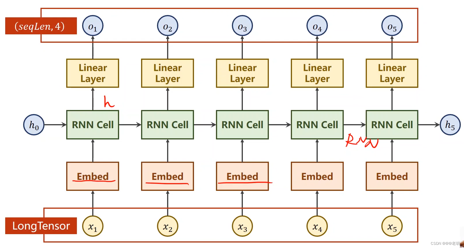 pytorch（十）循环神经网络