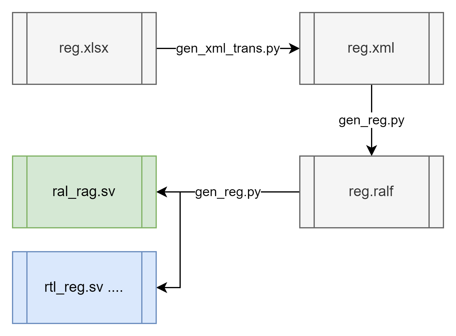【芯片验证】通关寄存器与ral_model —— 寄存器生成流程中加入backdoor后门配置