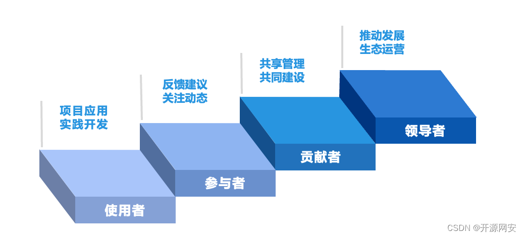 企业如何安全参与开源项目？