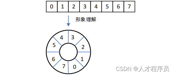 【STM32 CubeMX】学STM必会的数据结构——环形缓冲区