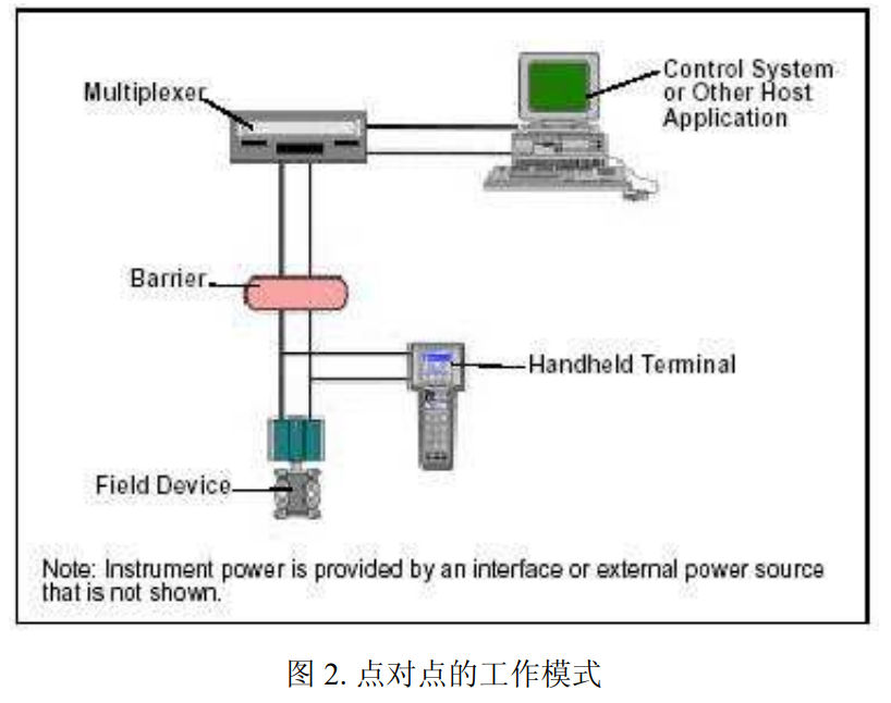 HART通信协议应用指南_hart仪表dd文件-CSDN博客