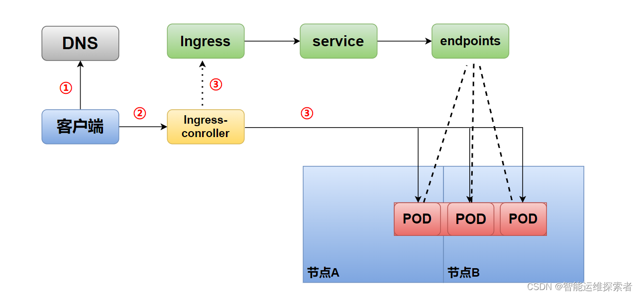 【云原生】<span style='color:red;'>Kubernetes</span>----<span style='color:red;'>Ingress</span>对外<span style='color:red;'>服务</span>