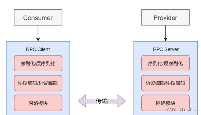 架构师系列---RPC通信原理