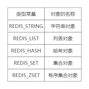 Redis数据结构对象(一)