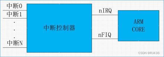 ARM GIC（一） cortex-A 处理器中断简介