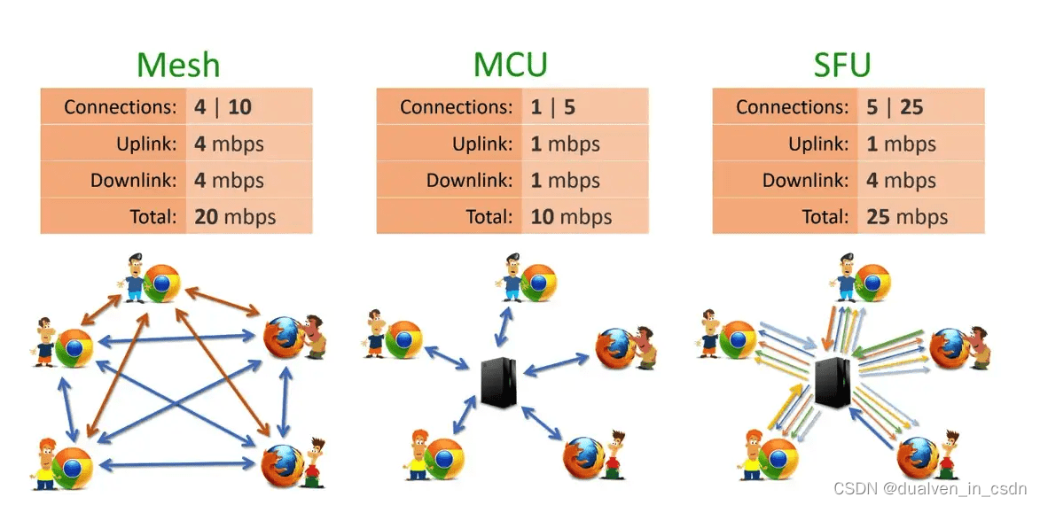 【音视频】Mesh、Mcu、SFU三种框架的总结