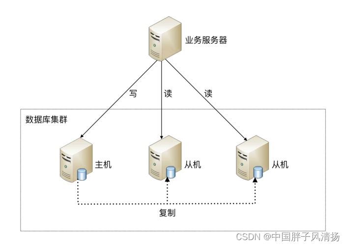 <span style='color:red;'>ShardingSphere</span><span style='color:red;'>数据</span><span style='color:red;'>分片</span>之读写<span style='color:red;'>分离</span>