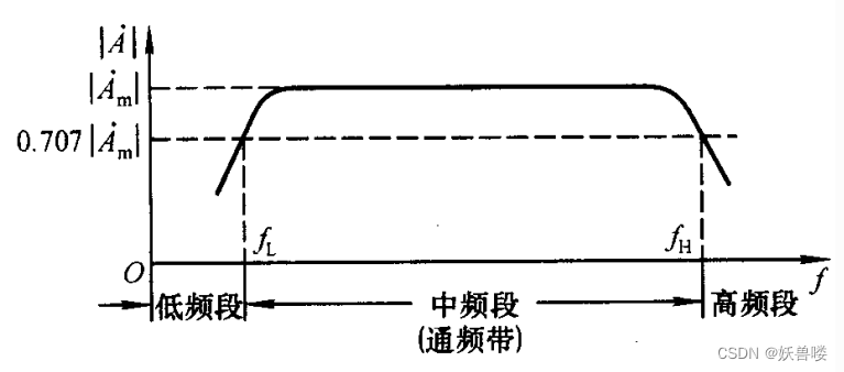 【模电】放大电路的性能指标